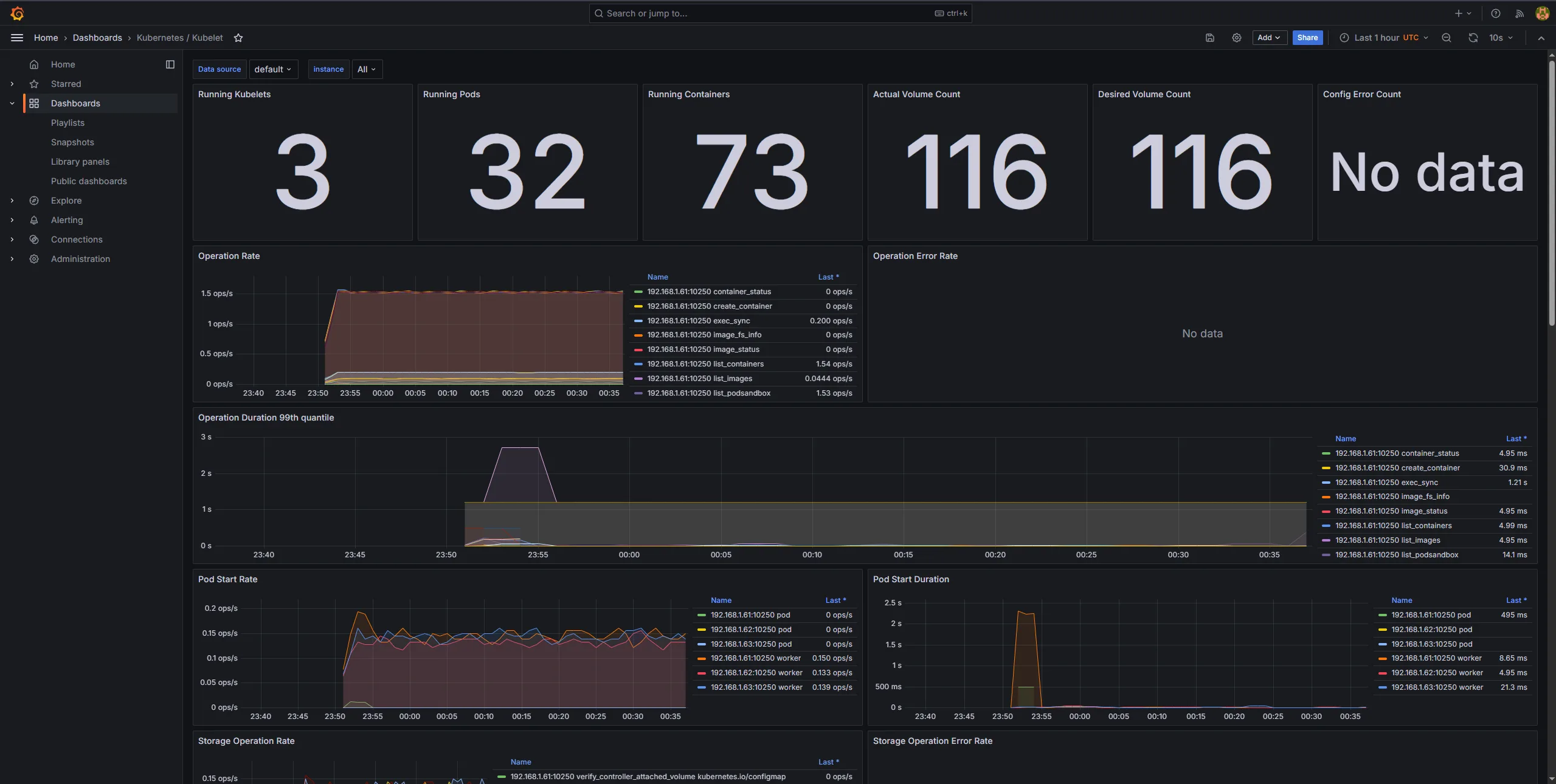 Grafana con los tres kubelets arriba, 32 pods y 73 contenedores