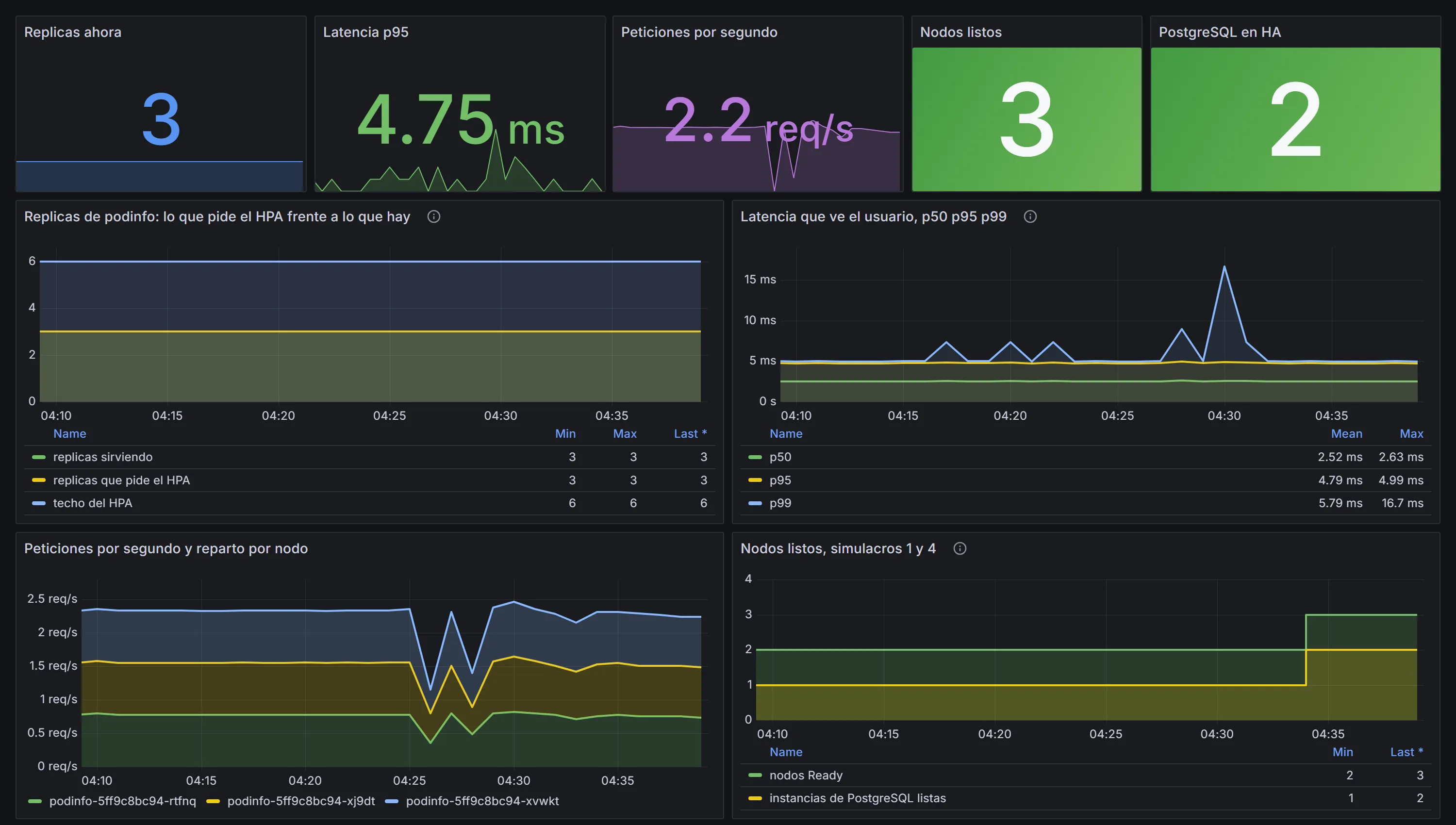 El panel del laboratorio tras el simulacro 1, los nodos vuelven de 2 a 3 y PostgreSQL recupera la réplica